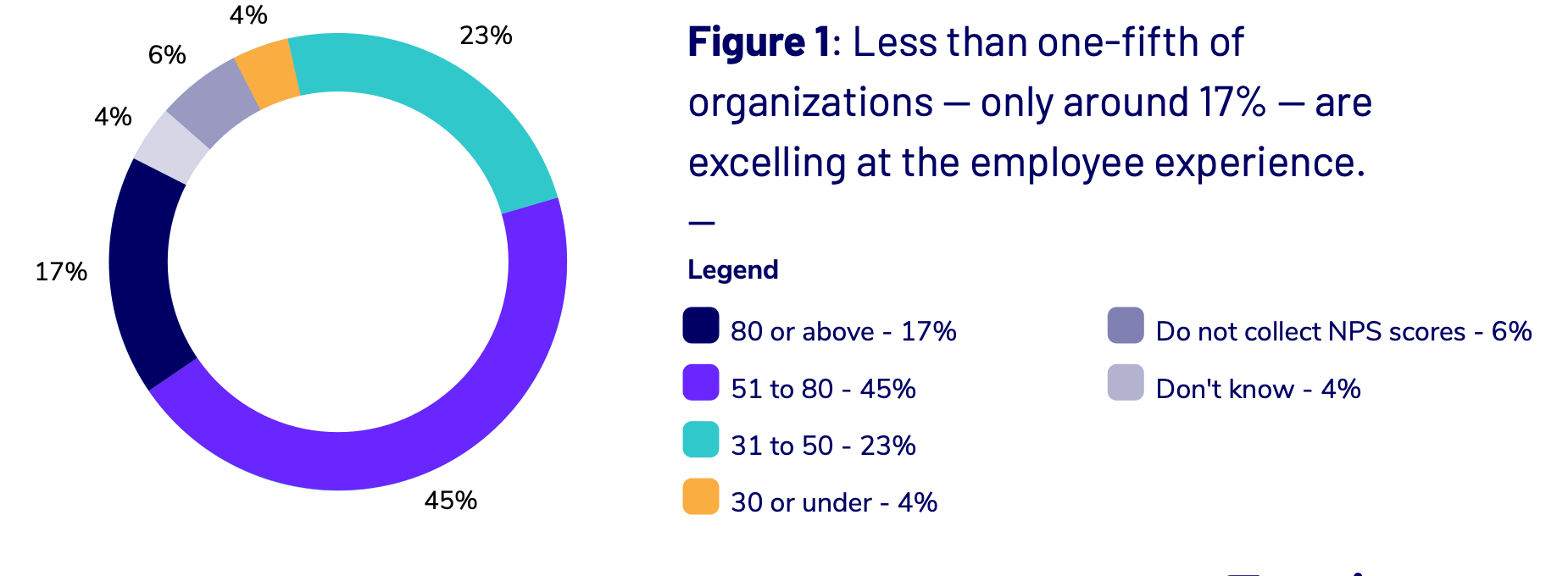Build an Employee Experience That Drives Performance 1 excellent eNPS score