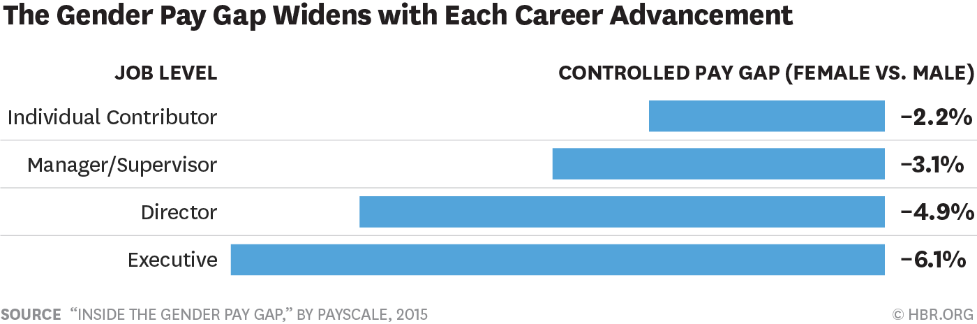 Understanding Pay Equity and Why It’s Important 1 gender pay gap HBR