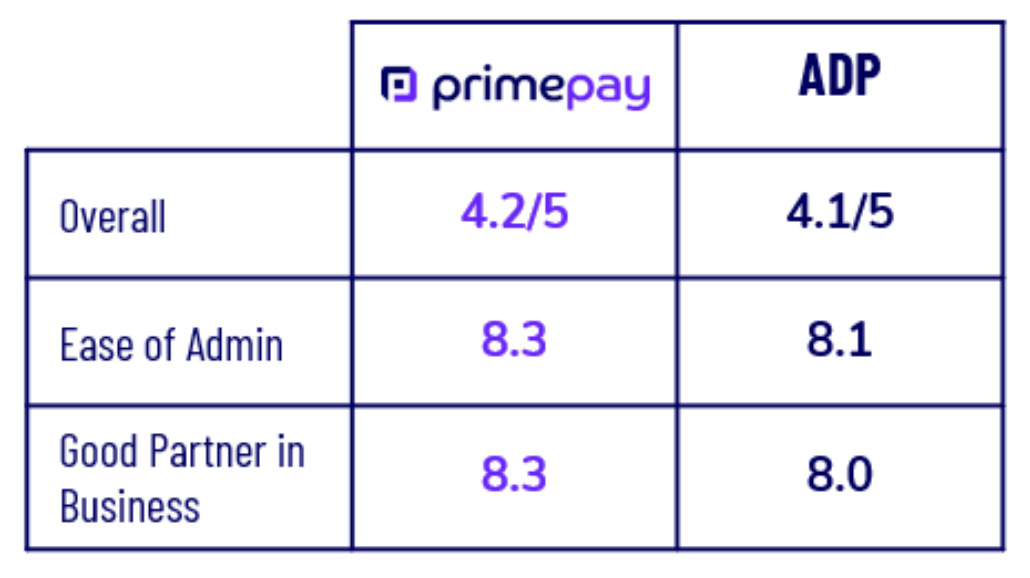 Comparison chart of PrimePay vs. ADP